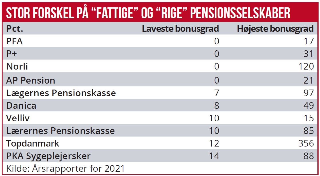 Stor forskel på fattige og rige pensionsselskaber
