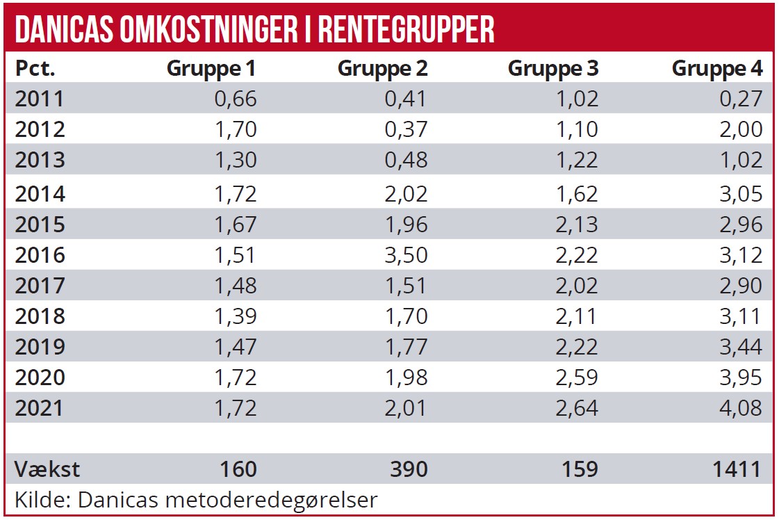 Danicas omkostninger