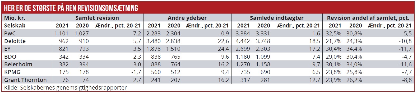Her er de største på ren revisionsomsætning