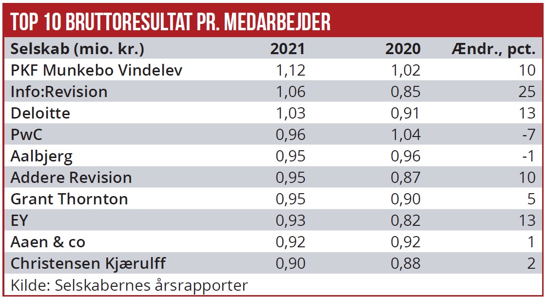 Top 10 bruttoresultat pr. medarbejder