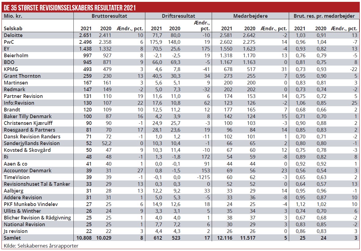De 35 største revisionsselskabers resultater 2021