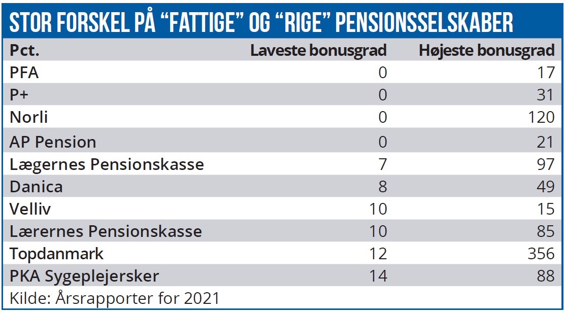Stor forskel på fattige og rige pensionsselskaber