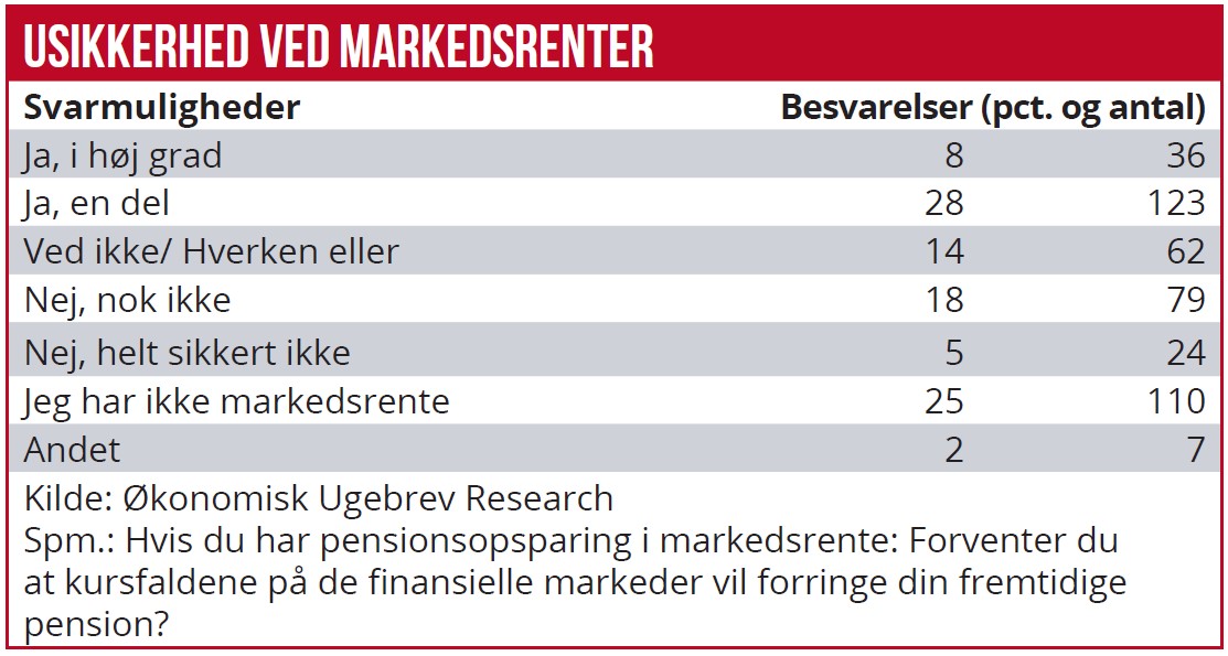 Pensionssurvey 01 - usikkerhed ved markedsrenter