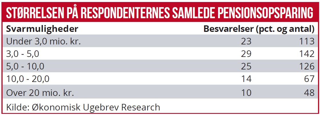 Pensionssurvey 04 - respondenternes samlede pensionsopsparing