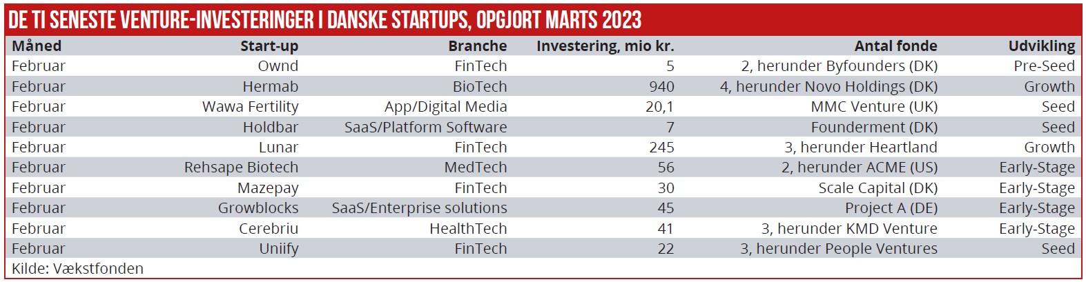 Fintech startups