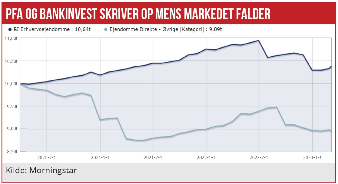 PFA og Bankinvest skriver op