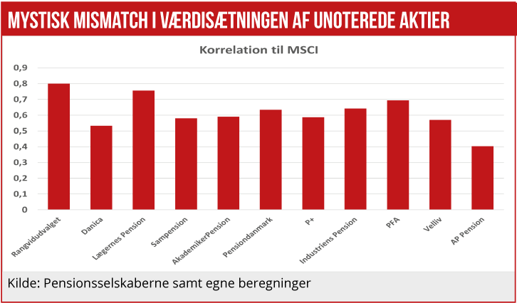 Mystisk mismatch i værdisætningen af unoterede aktier