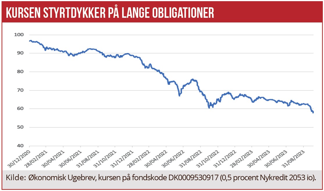 Kursen styrtdykker på lange obligationer