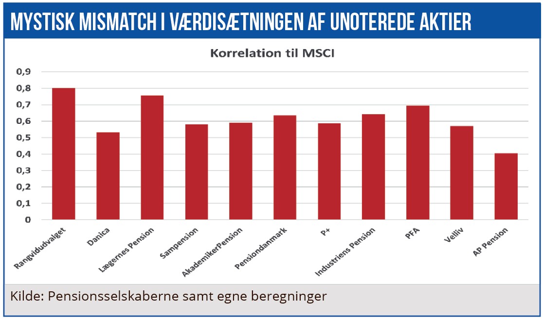 Mystisk mismatch i værdisætningen af unoterede aktier