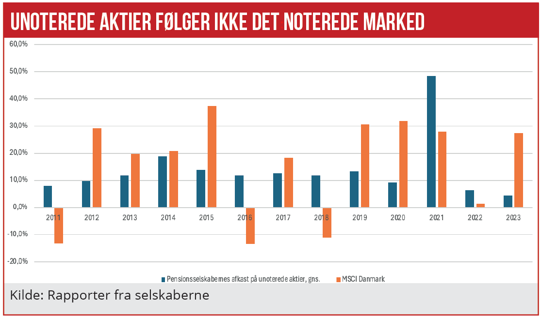 unoterede aktier følger ikke det noterede marked