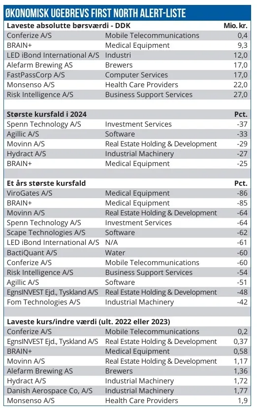 First North alert liste