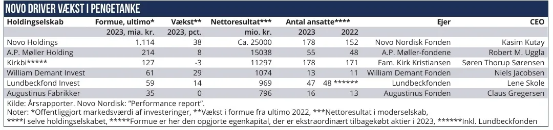 Novo driver vækst i pengetanke