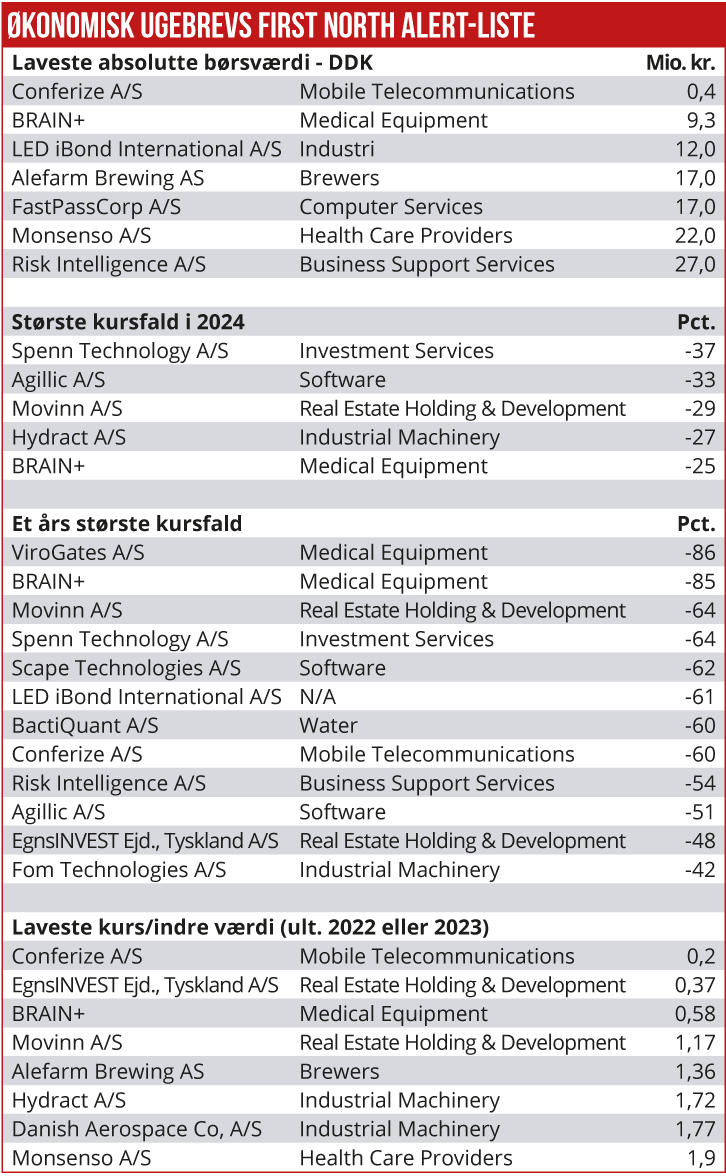 Økonomisk Ugebrevs First North Alert liste
