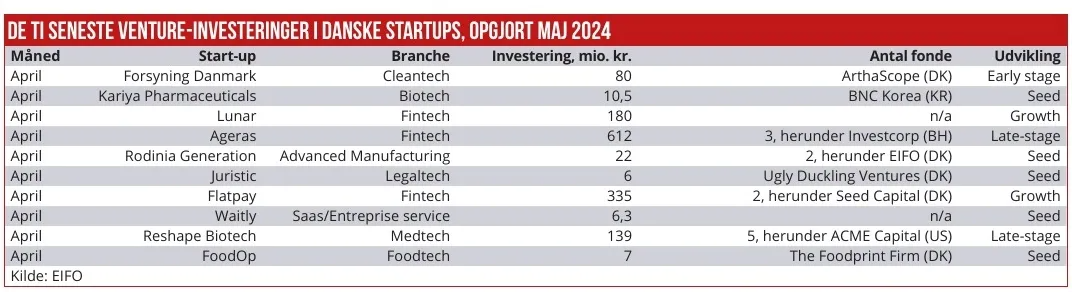 De seneste ventureinvesteringer