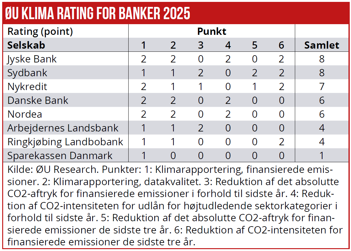 ØU klima rating for banker 2025