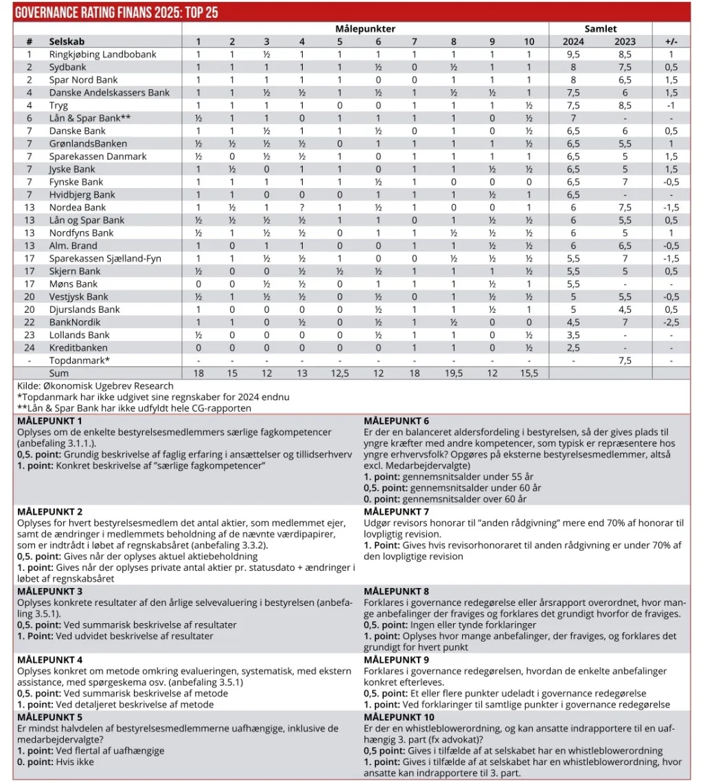 Governance Rating 03