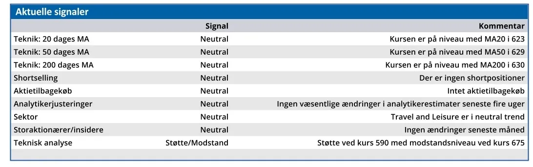 Tivoli - aktuelle signaler