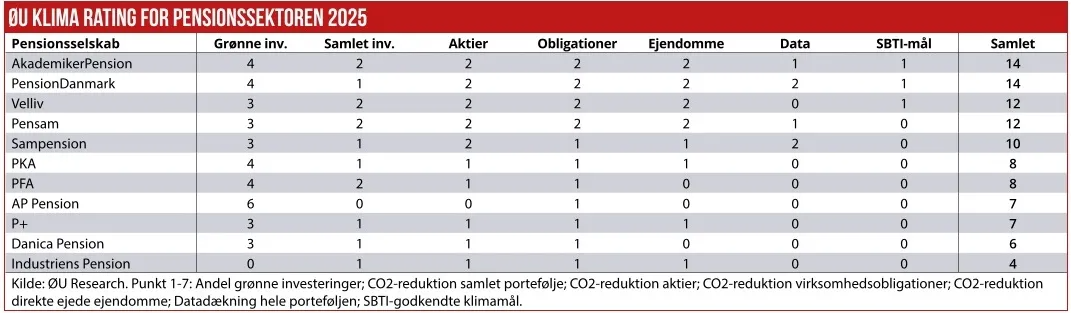 Klima rating pension