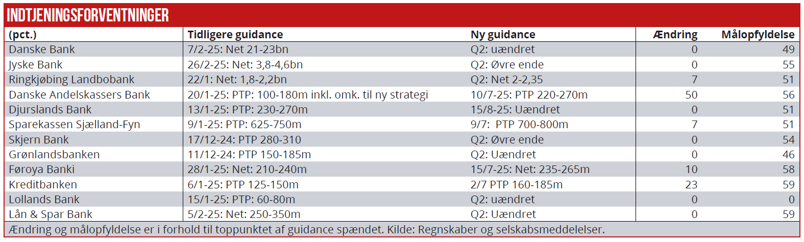 Indtjeningsforventninger