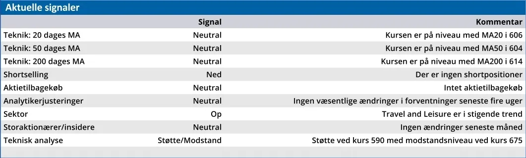 Tivoli - aktuelle signaler