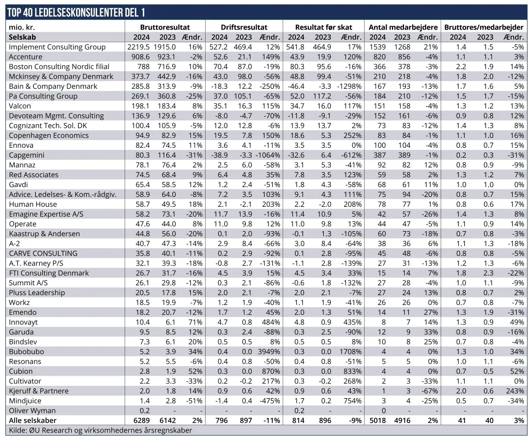 Top 40 Ledelseskonsulenter 01