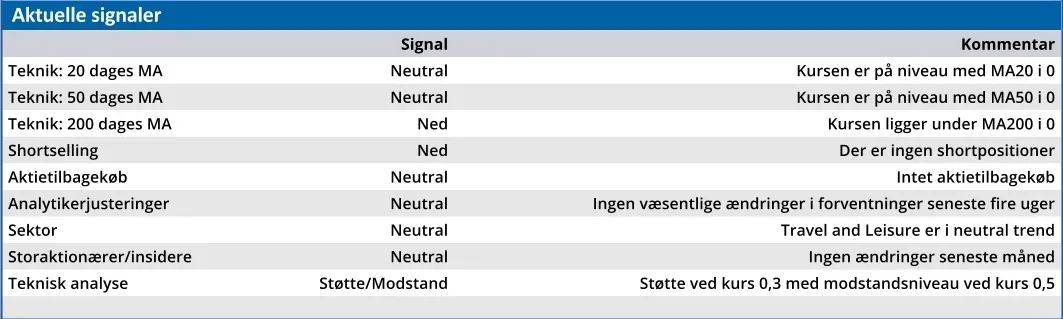 Brøndby - aktuelle signaler