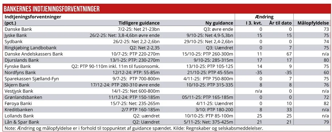 Indtjeningsforventninger