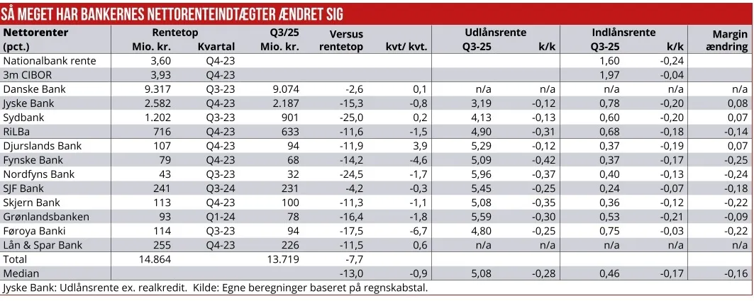 Nettorenteindtægter