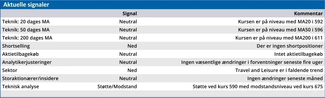 Tivoli - aktuelle signaler