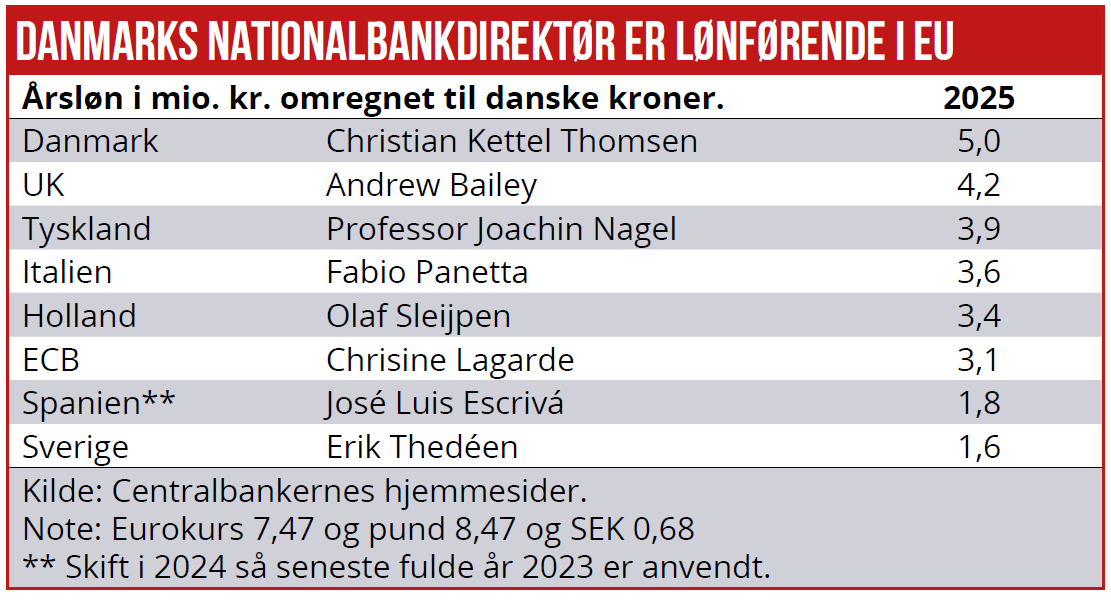 Danmarks Nationalbankdirektør