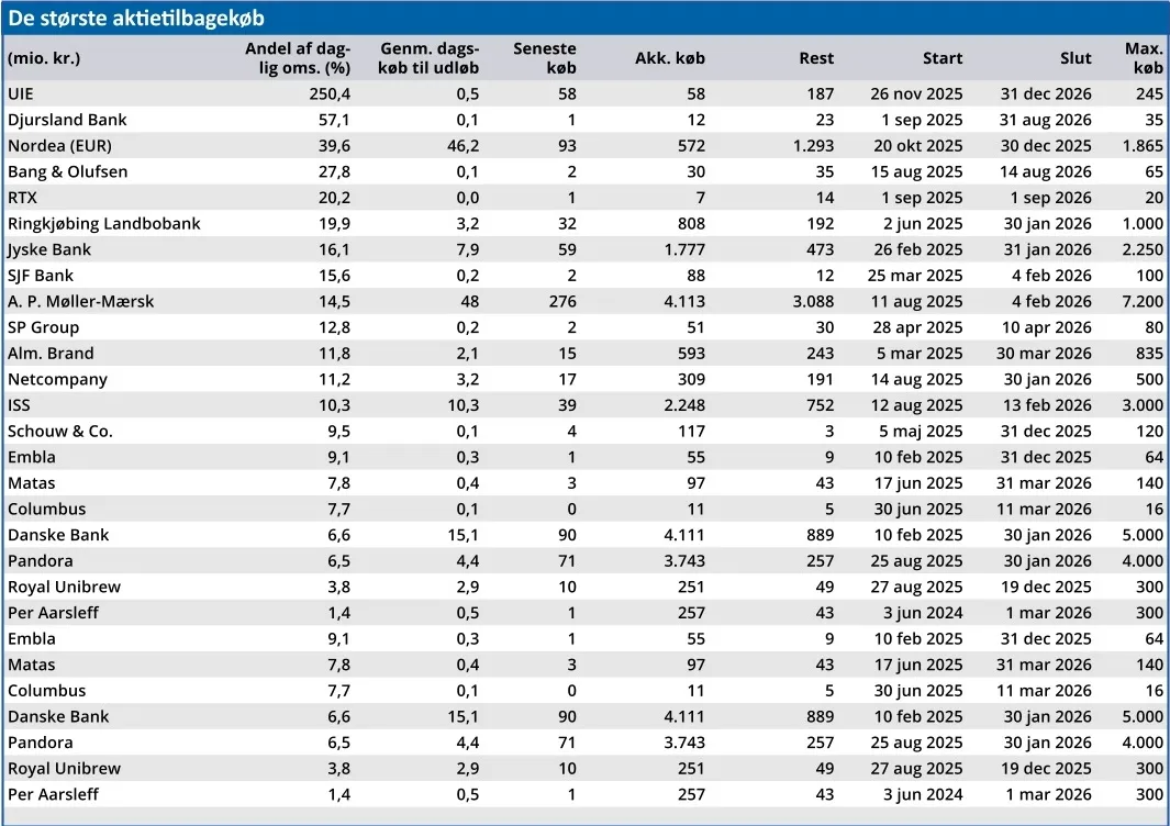 De største aktietilbagekøb