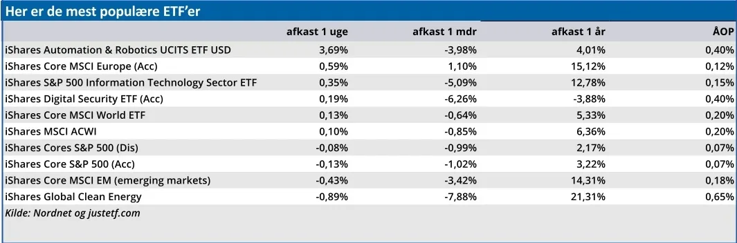 Her er de mest populære ETF'er