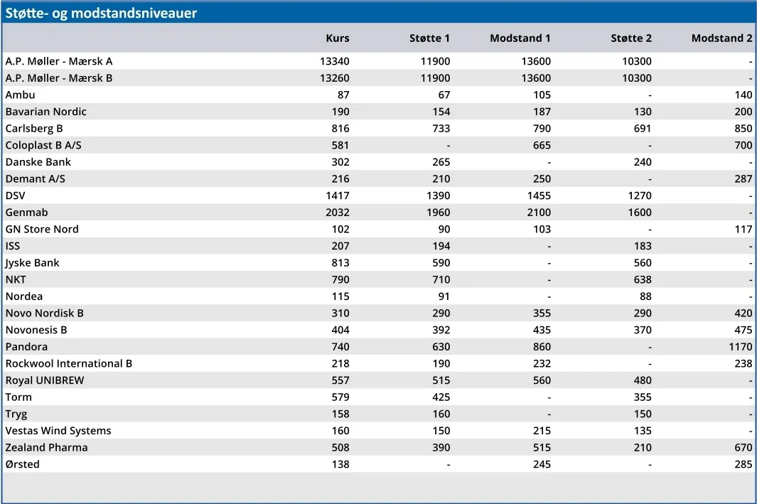 Støtte- og modstandsniveauer